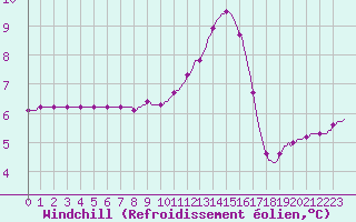 Courbe du refroidissement olien pour Douzy (08)