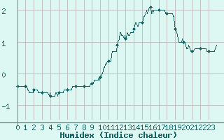 Courbe de l'humidex pour Ambrieu (01)