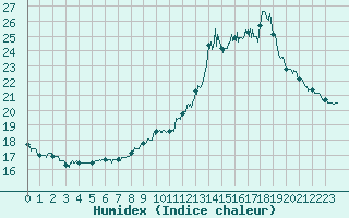 Courbe de l'humidex pour Bagnres-de-Luchon (31)