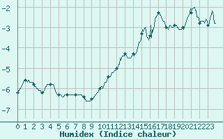 Courbe de l'humidex pour Formigures (66)