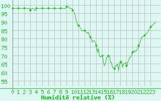Courbe de l'humidit relative pour Monts-sur-Guesnes (86)