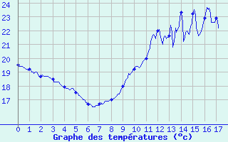 Courbe de tempratures pour Saint-Jean-de-Minervois (34)