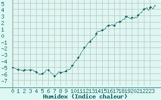 Courbe de l'humidex pour Melun (77)