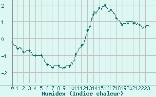 Courbe de l'humidex pour Auch (32)