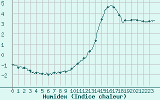 Courbe de l'humidex pour Fontenay (85)