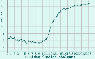 Courbe de l'humidex pour Chartres (28)