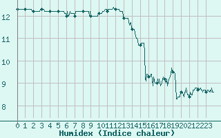 Courbe de l'humidex pour Cap de la Hague (50)