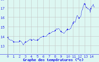 Courbe de tempratures pour Dijon / Longvic (21)