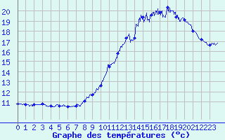 Courbe de tempratures pour Saint-Flix-Lauragais (31)
