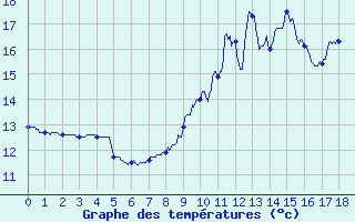 Courbe de tempratures pour Septsarges (55)