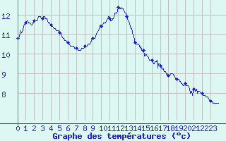 Courbe de tempratures pour Saint-Germain-de-Lusignan (17)