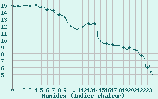 Courbe de l'humidex pour Nancy - Essey (54)