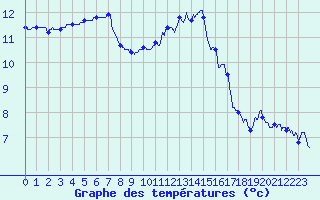 Courbe de tempratures pour Albert-Bray (80)