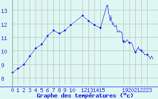 Courbe de tempratures pour Millau - Soulobres (12)