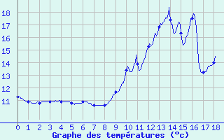 Courbe de tempratures pour Conflans-sur-Lanterne (70)