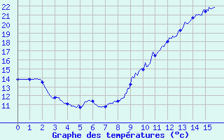 Courbe de tempratures pour Benassay (86)