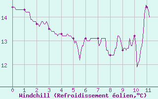 Courbe du refroidissement olien pour Mouzay (55)