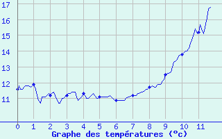 Courbe de tempratures pour Villette (54)