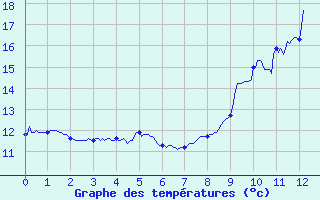 Courbe de tempratures pour La Bresse (88)