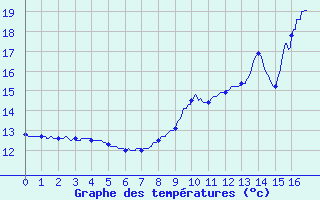 Courbe de tempratures pour Saint-Georges-Reneins (69)