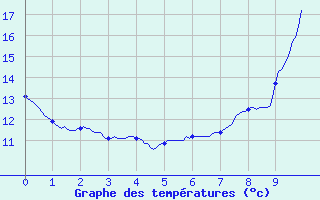 Courbe de tempratures pour Mautis (50)