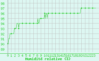 Courbe de l'humidit relative pour Asnelles (14)