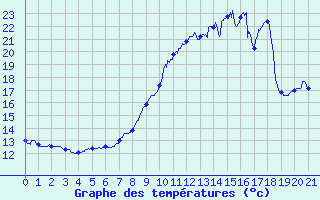Courbe de tempratures pour Beaurieux (02)