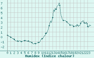 Courbe de l'humidex pour Nancy - Ochey (54)