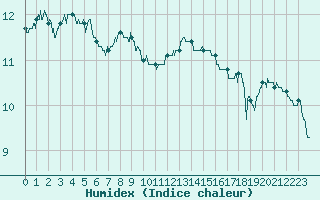 Courbe de l'humidex pour Dunkerque (59)