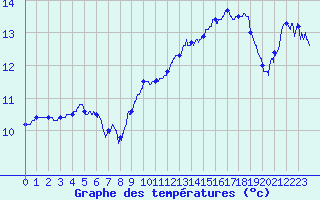 Courbe de tempratures pour Toussus-le-Noble (78)
