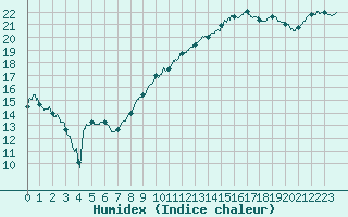 Courbe de l'humidex pour Angers-Marc (49)