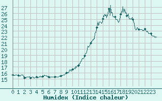 Courbe de l'humidex pour Caen (14)