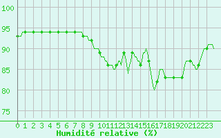 Courbe de l'humidit relative pour Saint-Philbert-de-Grand-Lieu (44)