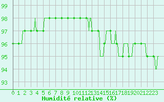 Courbe de l'humidit relative pour Xonrupt-Longemer (88)