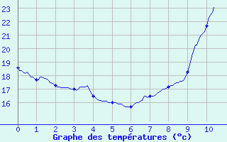 Courbe de tempratures pour Lablachre (07)