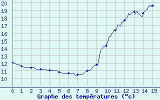 Courbe de tempratures pour Luz Saint Sauveur (65)