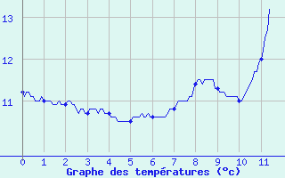 Courbe de tempratures pour Baume-les-Dames (25)