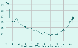 Courbe de l'humidex pour Martign-Briand (49)