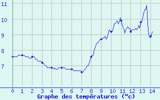 Courbe de tempratures pour Saint-Sulpice (63)