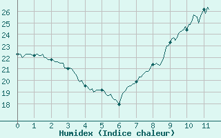 Courbe de l'humidex pour Villevieille (30)