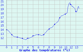 Courbe de tempratures pour Moulinet (06)