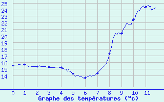 Courbe de tempratures pour Scata (2B)