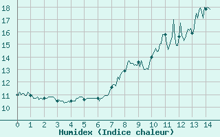 Courbe de l'humidex pour Autun (71)