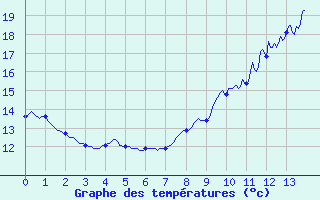 Courbe de tempratures pour Lyon Tte d