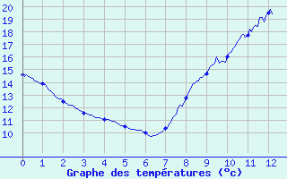 Courbe de tempratures pour Saint-Mme-le-Tenu (44)