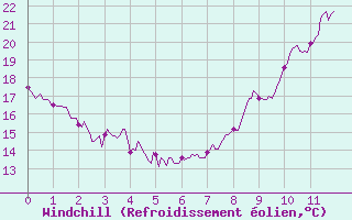 Courbe du refroidissement olien pour Saint Roman-Diois (26)