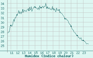 Courbe de l'humidex pour Blois (41)