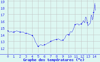 Courbe de tempratures pour Jamricourt (60)