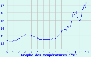 Courbe de tempratures pour Ligneville (88)