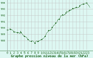 Courbe de la pression atmosphrique pour Angers-Marc (49)